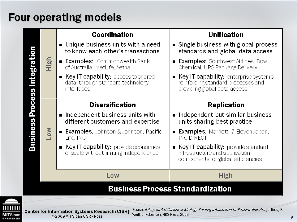 Operating Models